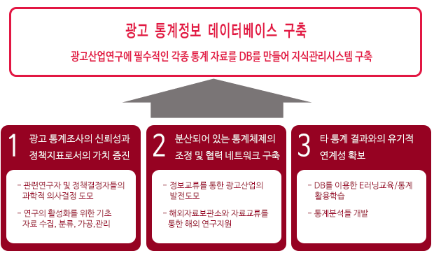 광고 통계 정보 데이터베이스 구축