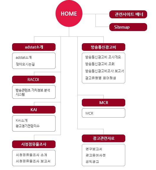 통계시스템의 구성